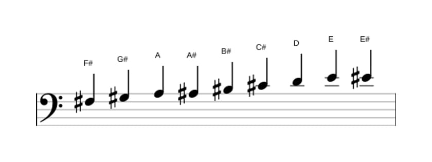Sheet music of the F sharp Messiaen's mode 3 scale in three octaves (3)