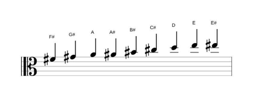 Sheet music of the F sharp Messiaen's mode 3 scale in three octaves (4)
