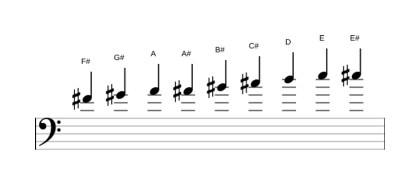 Sheet music of the F sharp Messiaen's mode 3 scale in three octaves (4)