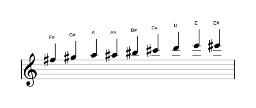 Sheet music of the F sharp Messiaen's mode 3 scale in three octaves (5)