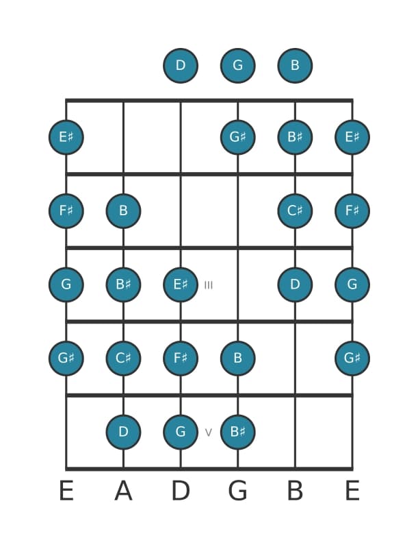 Guitar scale for F sharp Messiaen's mode 4 in position 0