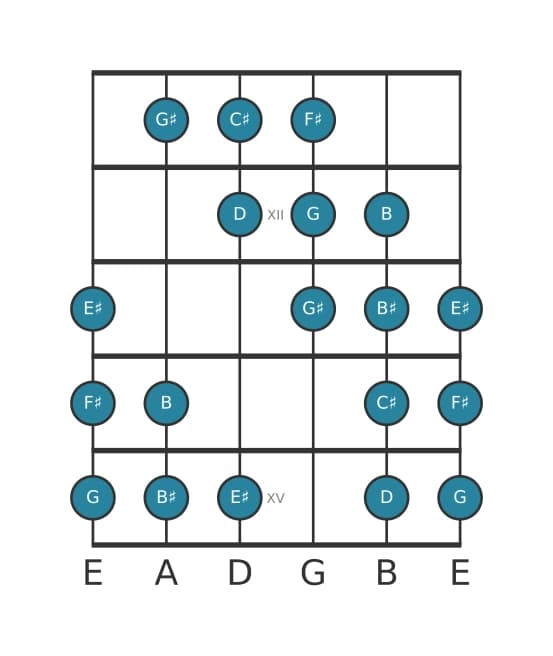 Guitar scale for F sharp Messiaen's mode 4 in position 10