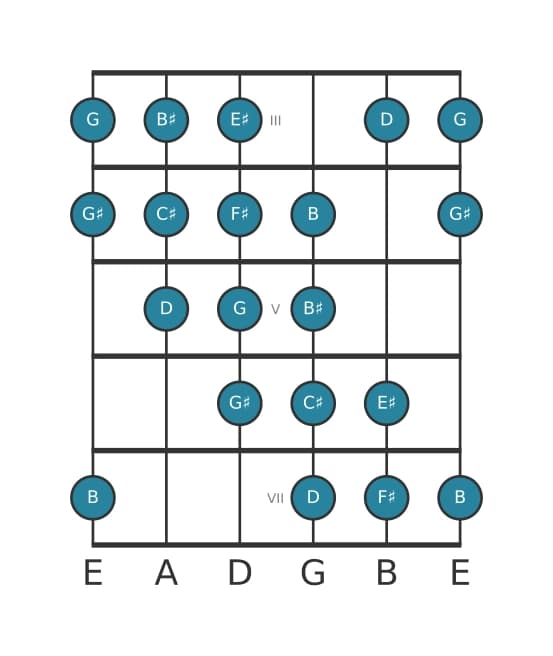 Guitar scale for F sharp Messiaen's mode 4 in position 2