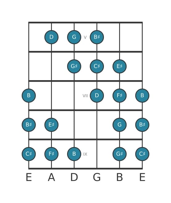 Guitar scale for F sharp Messiaen's mode 4 in position 4