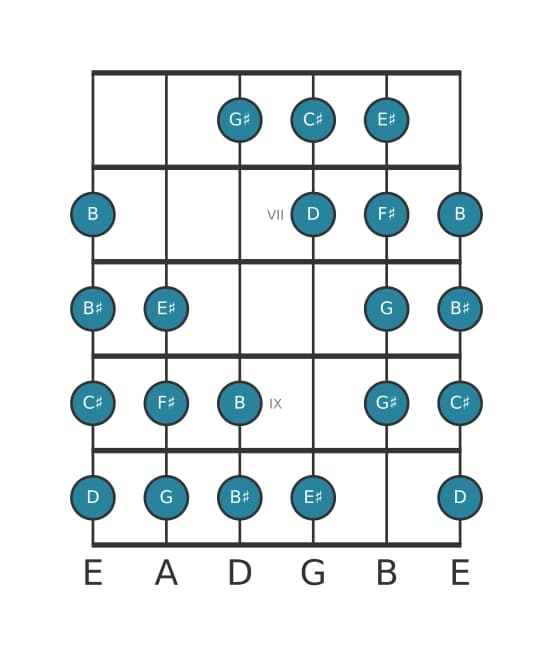 Guitar scale for F sharp Messiaen's mode 4 in position 5