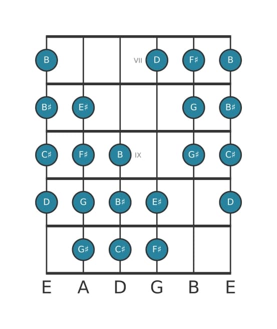 Guitar scale for F sharp Messiaen's mode 4 in position 6