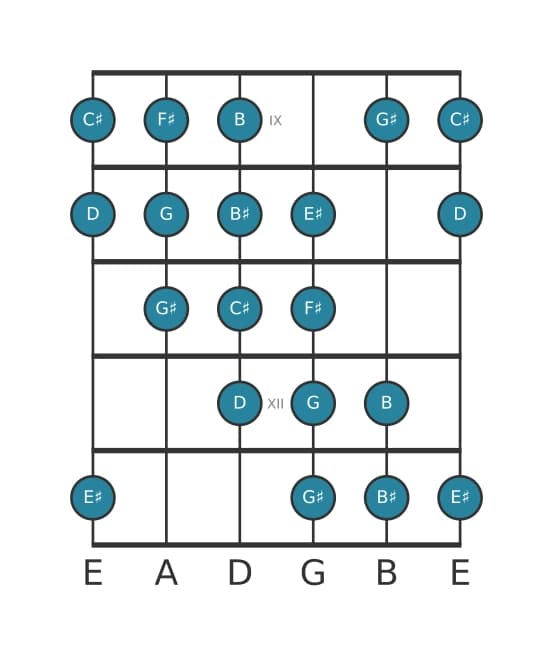 Guitar scale for F sharp Messiaen's mode 4 in position 8