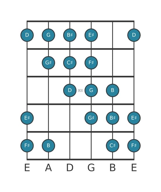 Guitar scale for F sharp Messiaen's mode 4 in position 9