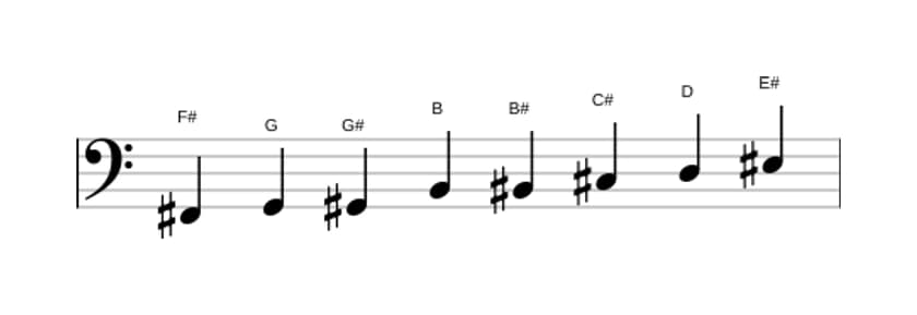 Sheet music of the F sharp Messiaen's mode 4 scale in three octaves (2)