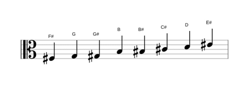 Sheet music of the F sharp Messiaen's mode 4 scale in three octaves (3)