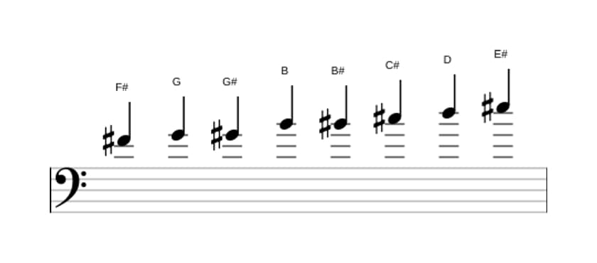 Sheet music of the F sharp Messiaen's mode 4 scale in three octaves (4)