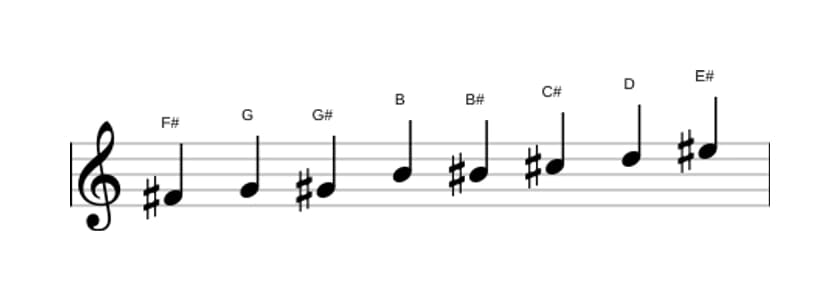 Sheet music of the F sharp Messiaen's mode 4 scale in three octaves (4)