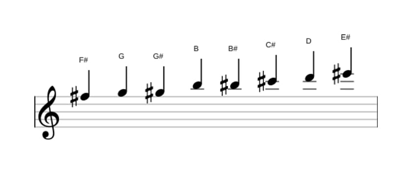 Sheet music of the F sharp Messiaen's mode 4 scale in three octaves (5)