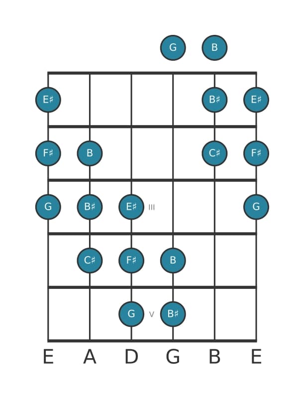 Guitar scale for F sharp Messiaen's mode 5 in position 0