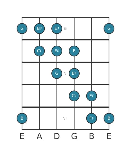 Guitar scale for F sharp Messiaen's mode 5 in position 2
