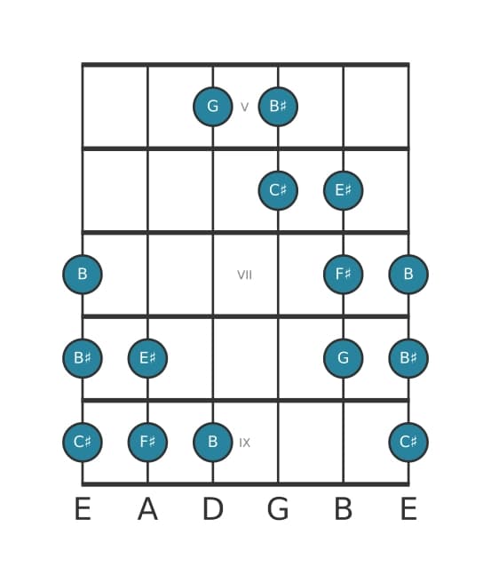 Guitar scale for F sharp Messiaen's mode 5 in position 4