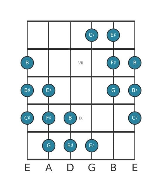 Guitar scale for F sharp Messiaen's mode 5 in position 5