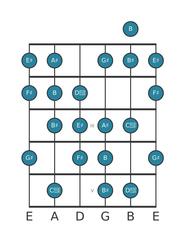 Guitar scale for F sharp Messiaen's mode 6 in position 0