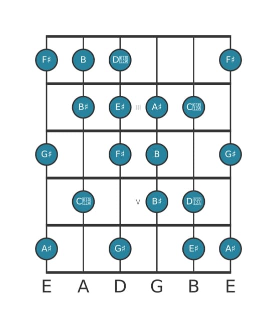 Guitar scale for F sharp Messiaen's mode 6 in position 1