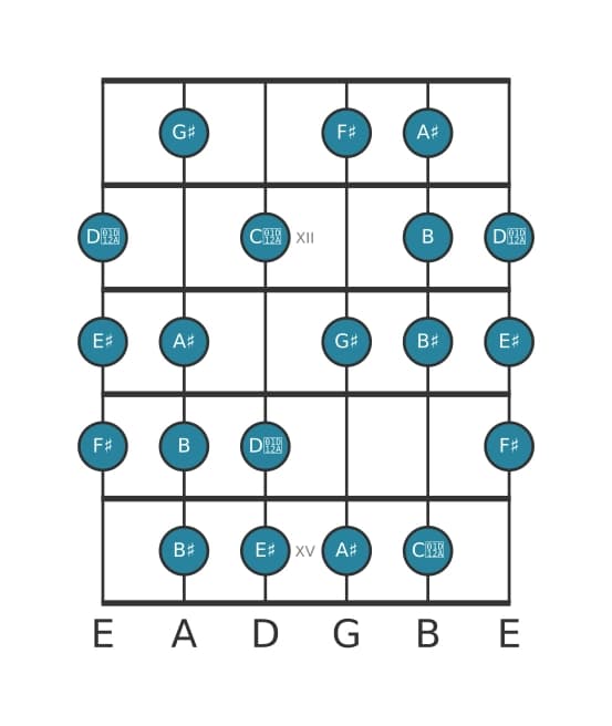 Guitar scale for F sharp Messiaen's mode 6 in position 10