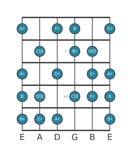 Guitar scale for F sharp Messiaen's mode 6 in position 3
