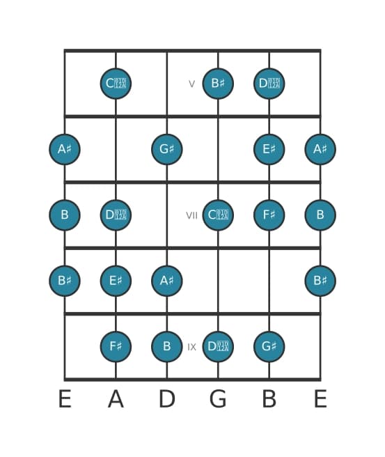 Guitar scale for F sharp Messiaen's mode 6 in position 4
