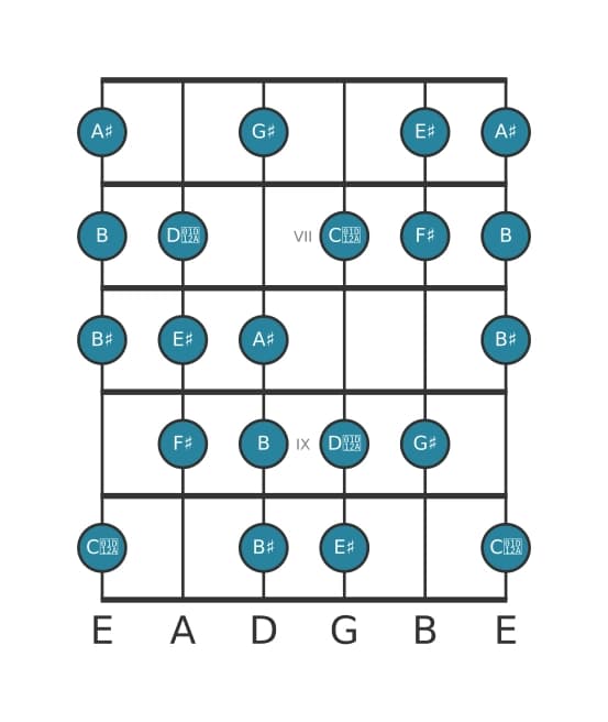 Guitar scale for F sharp Messiaen's mode 6 in position 5