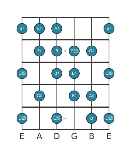 Guitar scale for F sharp Messiaen's mode 6 in position 7