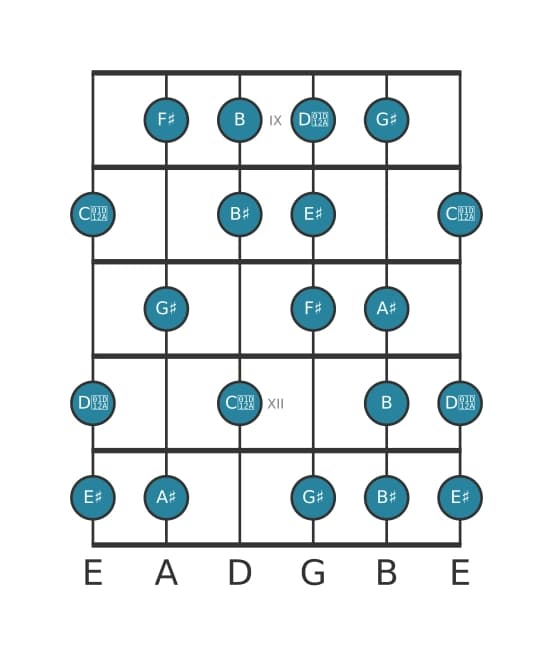 Guitar scale for F sharp Messiaen's mode 6 in position 8