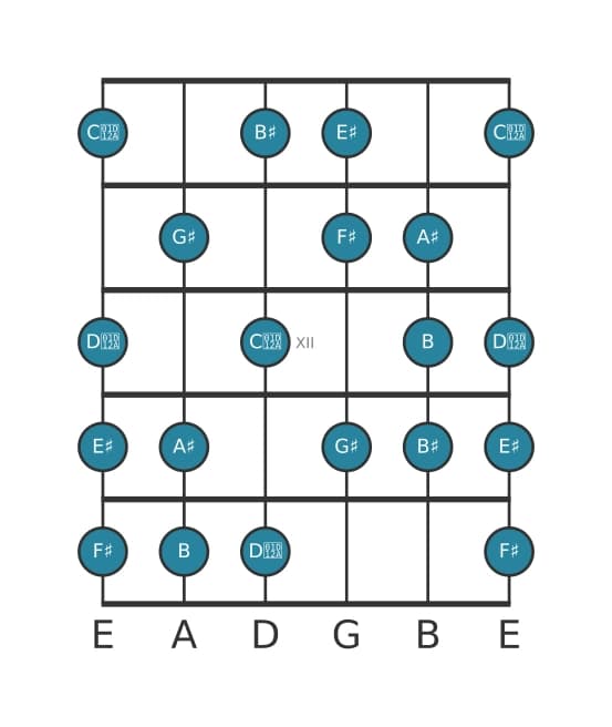 Guitar scale for F sharp Messiaen's mode 6 in position 9