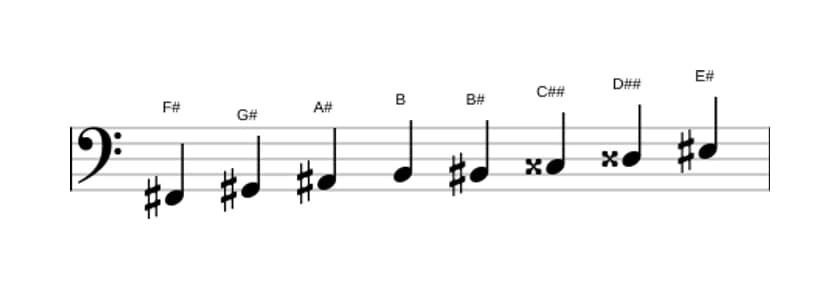 Sheet music of the F sharp Messiaen's mode 6 scale in three octaves (2)