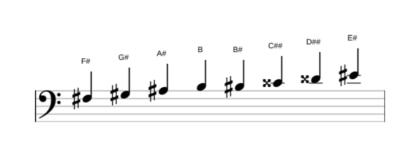 Sheet music of the F sharp Messiaen's mode 6 scale in three octaves (3)