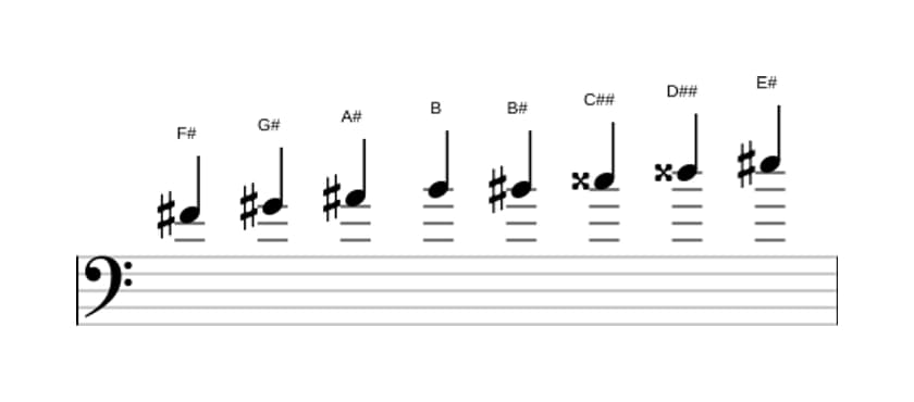 Sheet music of the F sharp Messiaen's mode 6 scale in three octaves (4)