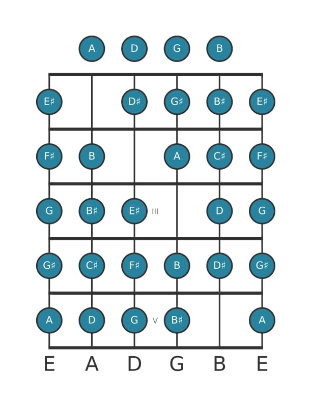 Guitar scale for F sharp Messiaen's mode 7 in position 0