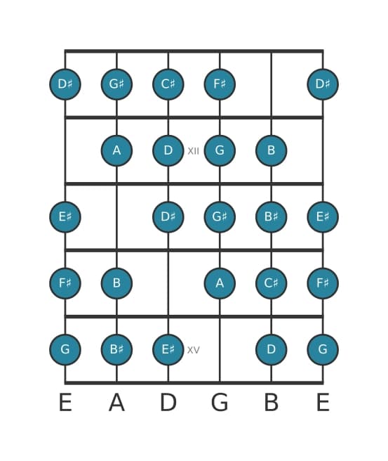 Guitar scale for F sharp Messiaen's mode 7 in position 10