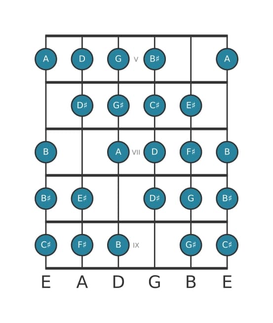 Guitar scale for F sharp Messiaen's mode 7 in position 4