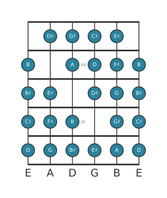 Guitar scale for F sharp Messiaen's mode 7 in position 5