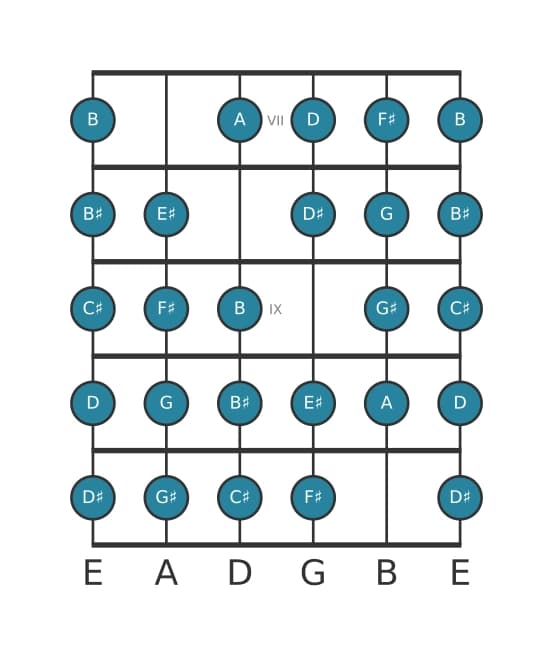 Guitar scale for F sharp Messiaen's mode 7 in position 6