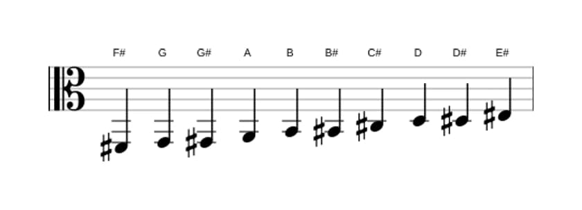Sheet music of the F sharp Messiaen's mode 7 scale in three octaves (2)