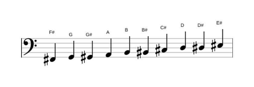 Sheet music of the F sharp Messiaen's mode 7 scale in three octaves (2)