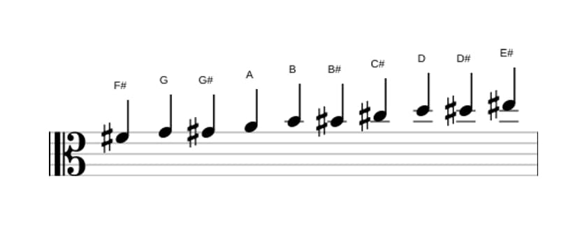 Sheet music of the F sharp Messiaen's mode 7 scale in three octaves (4)