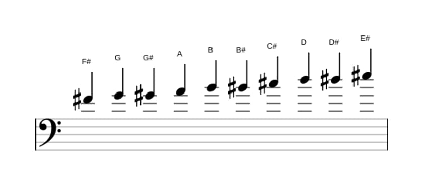 Sheet music of the F sharp Messiaen's mode 7 scale in three octaves (4)