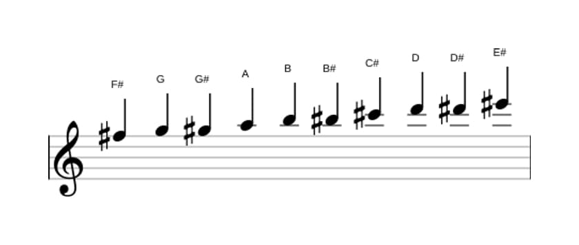Sheet music of the F sharp Messiaen's mode 7 scale in three octaves (5)