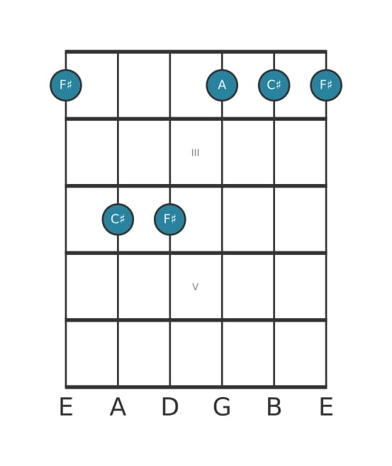 Guitar voicing #1 of the F sharp Minor chord