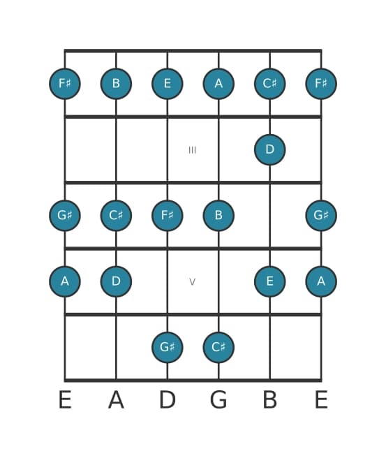 Guitar scale for F sharp Minor in position 1