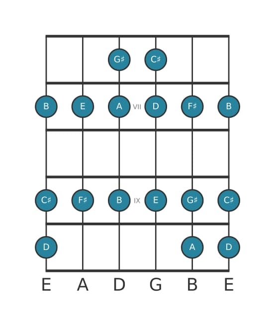 Guitar scale for F sharp Minor in position 5
