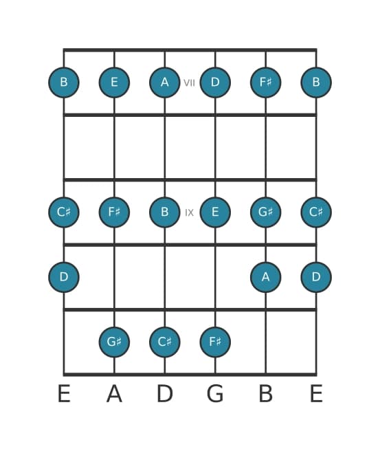 Guitar scale for F sharp Minor in position 6