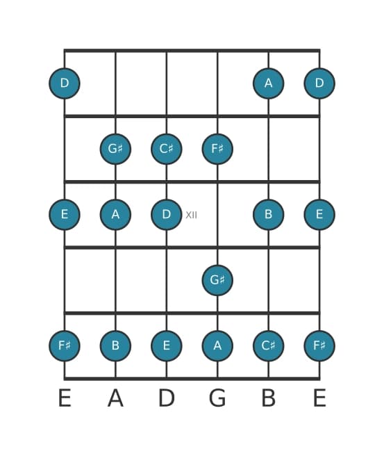 Guitar scale for F sharp Minor in position 9