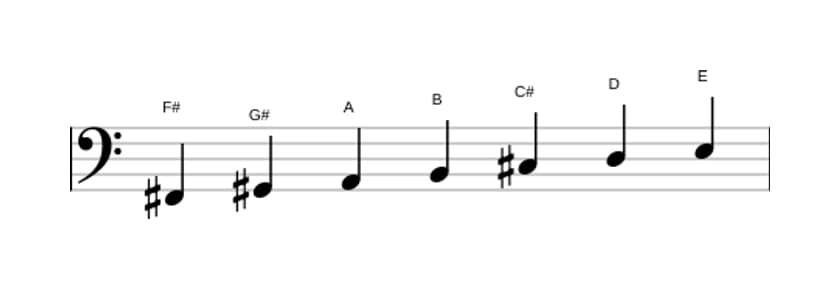 Sheet music of the F sharp Minor scale in three octaves (2)