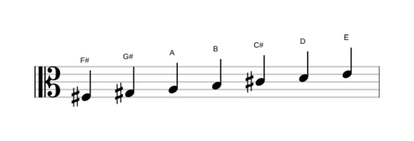 Sheet music of the F sharp Minor scale in three octaves (3)
